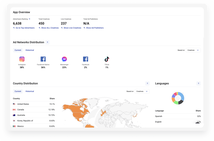 advertisers analysis