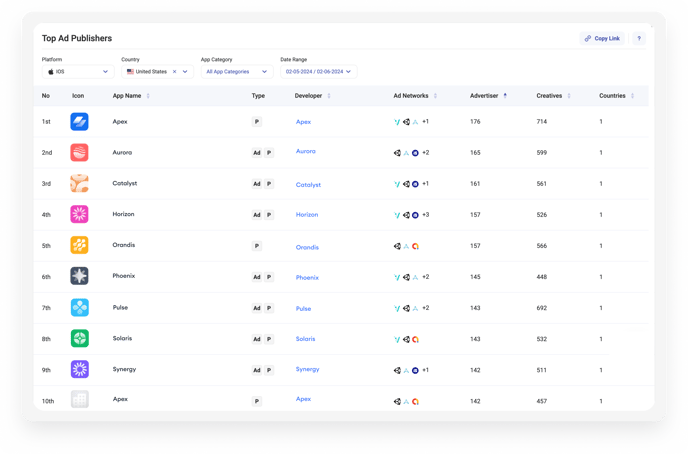 top ad publishers