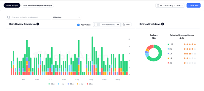 reviewcharts